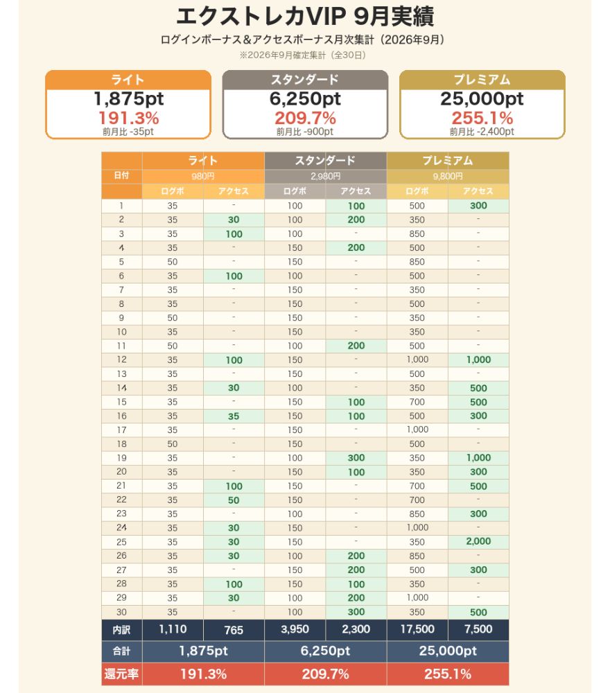 エクストレカVIP3プランの2026年9月のボーナス獲得実績