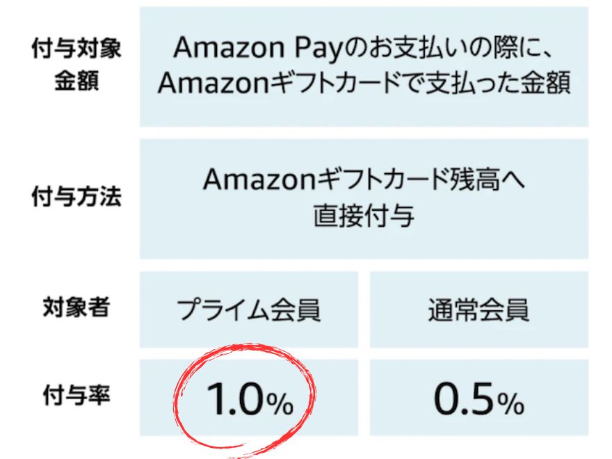 Amazon Payのポイント付与画面