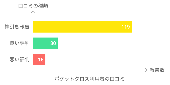 ポケットクロス口コミ集計結果