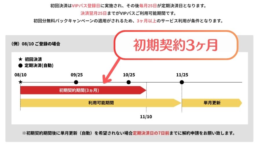 エクストレカ初期契約期間