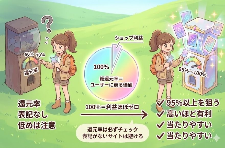 レアカードが当たりやすい（還元）