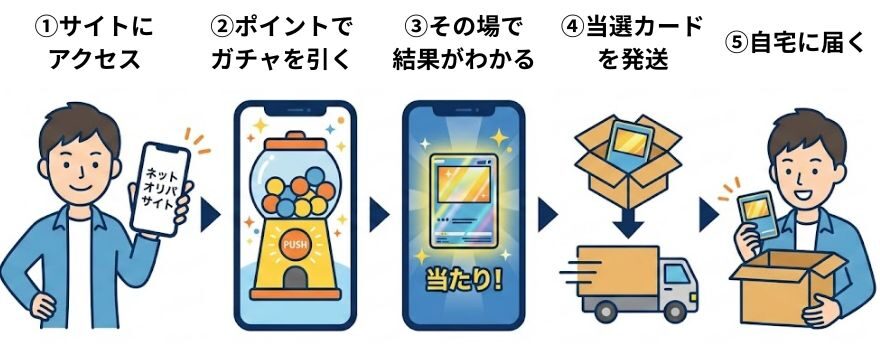 ネットオリパの流れ