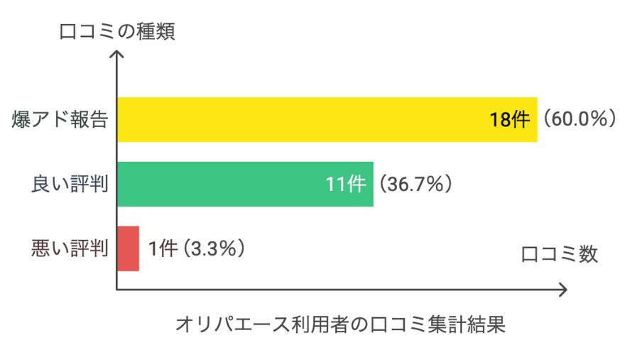 オリパエース口コミ集計結果