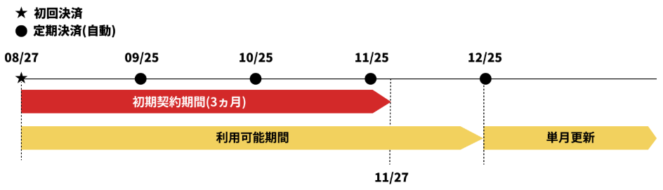エクストレカの3ヶ月契約期間