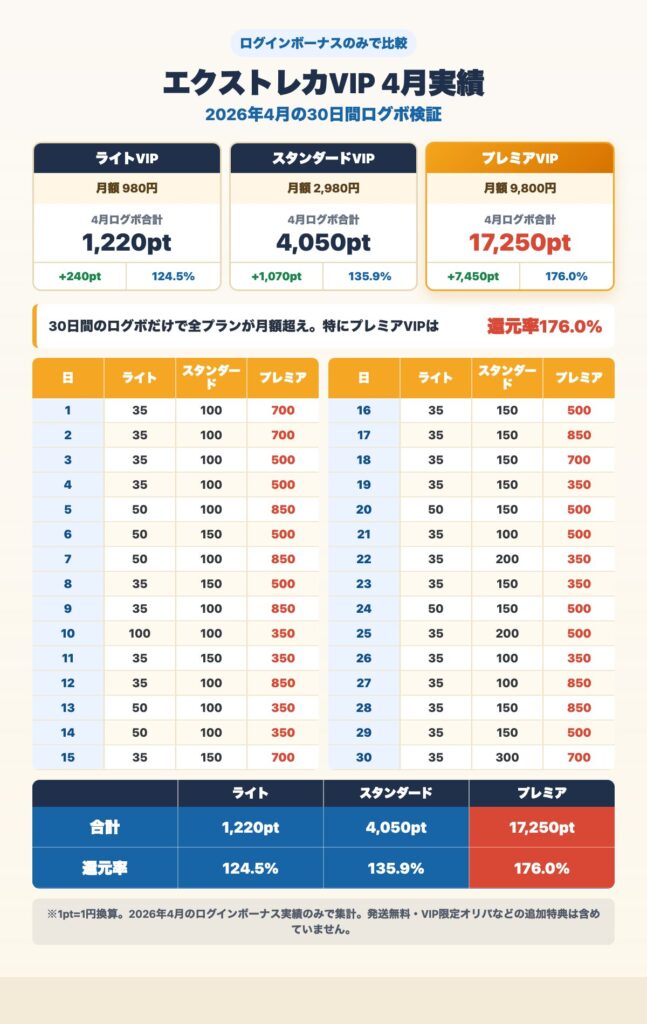エクストレカVIPログボ30日実測表