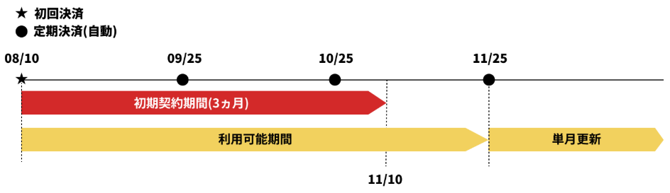 エクストレカの3ヶ月契約期間