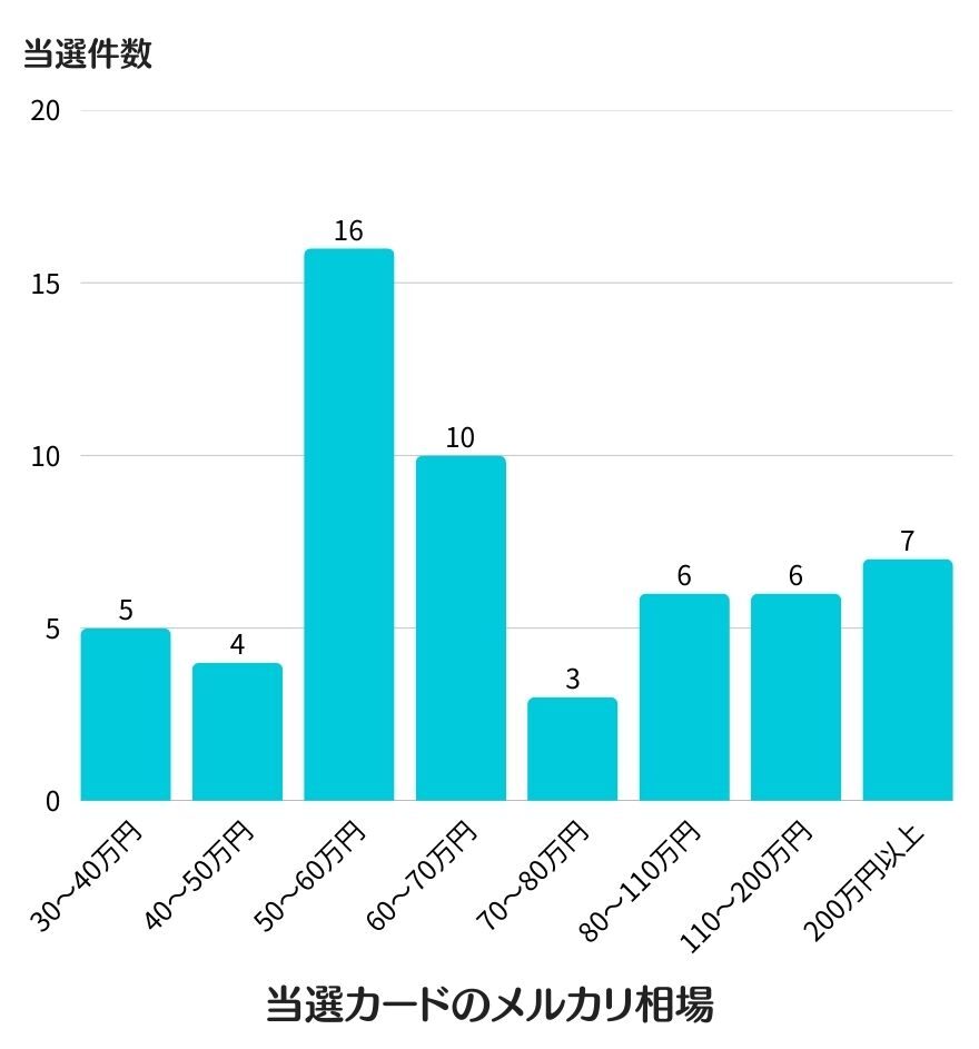 DOPA黒箱当選件数（メルカリカード相場別）