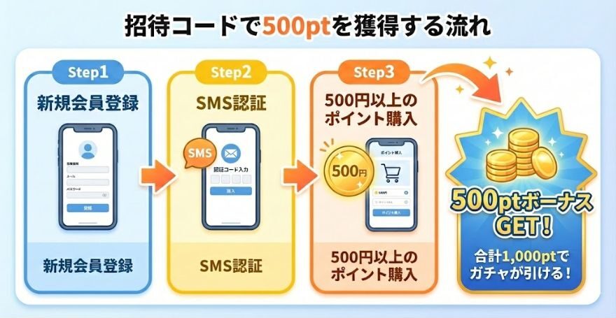 招待コード利用で500pt獲得を獲得する流れ