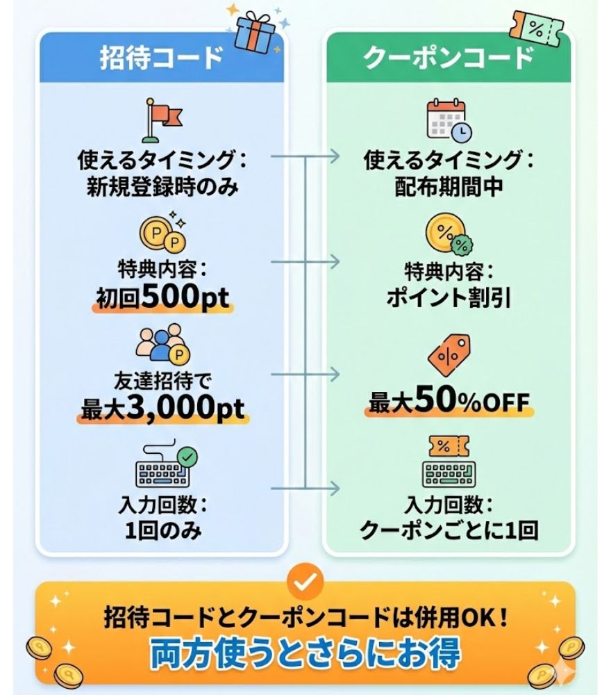 招待コードとクーポンコードの違い