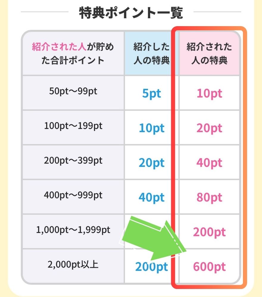 DMMポイント特典一覧表