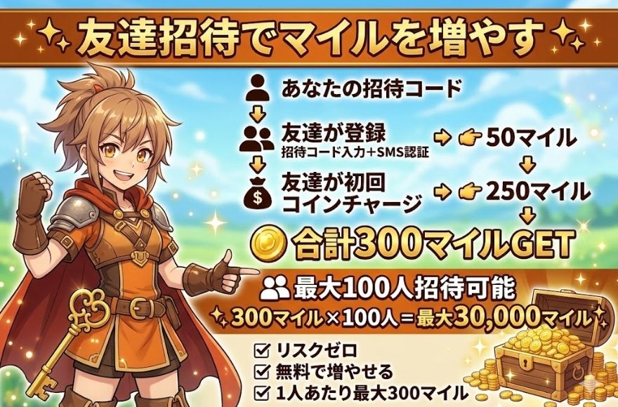 友達招待でマイルを増やす仕組みを示した図解。招待コード入力と初回コインチャージで1人あたり最大300マイル、最大100人で30,000マイル獲得可能な流れをフローチャートで解説している図