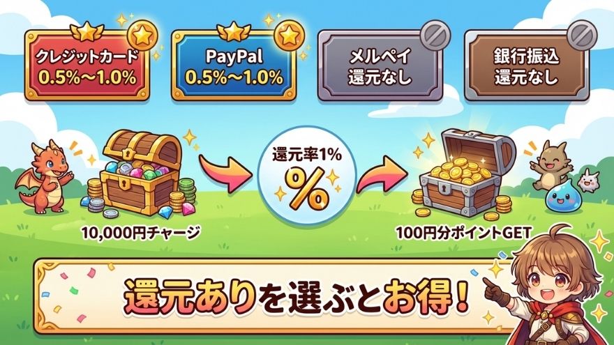 ポイント還元率が高い