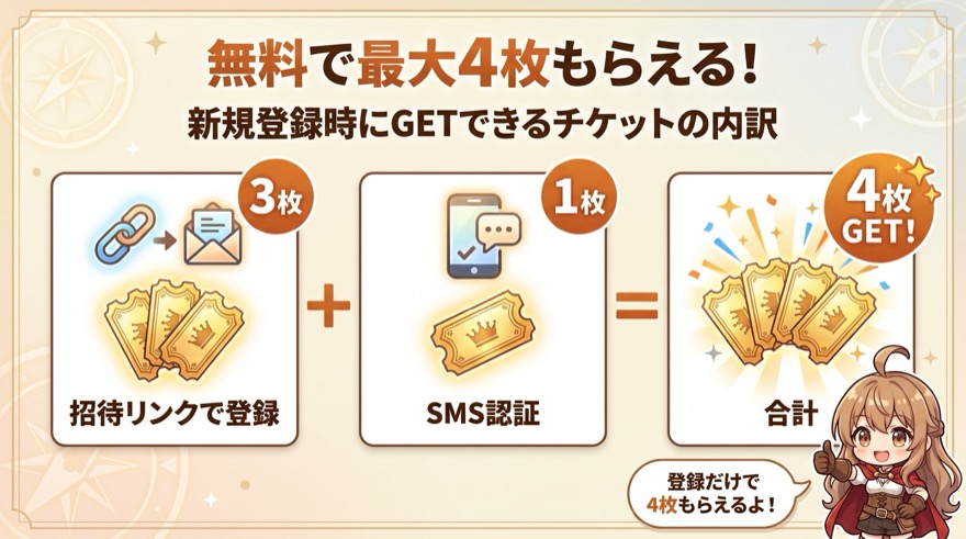 エクストレカの新規登録で最大4枚のチケットがもらえる内訳の図解