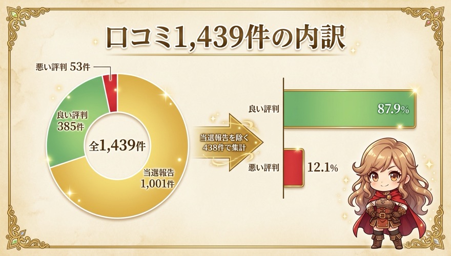 DOPAオリパ口コミ1439件の内訳 当選報告1001件・良い評判385件・悪い評判53件の円グラフと87.9%が好評の棒グラフ