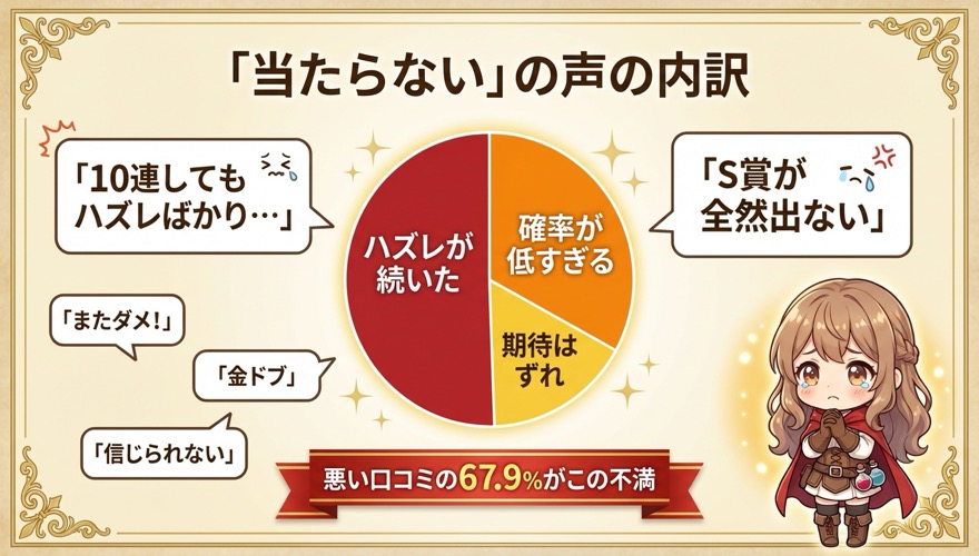 DOPAオリパ当たらないの声の内訳 ハズレが続いた・確率が低すぎる・期待はずれの不満割合