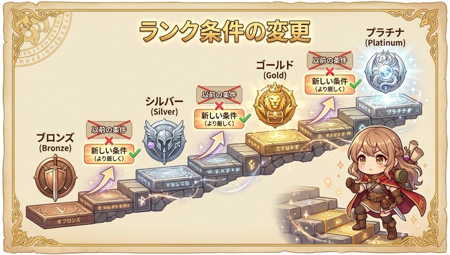 DOPAオリパランク条件変更 ブロンズからプラチナまでのRPG階段式ランク制度