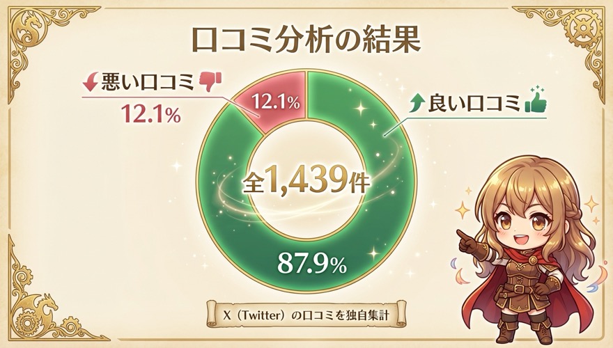 DOPAオリパの口コミ分析結果 良い口コミ87.9% 悪い口コミ12.1% 全1439件の円グラフ