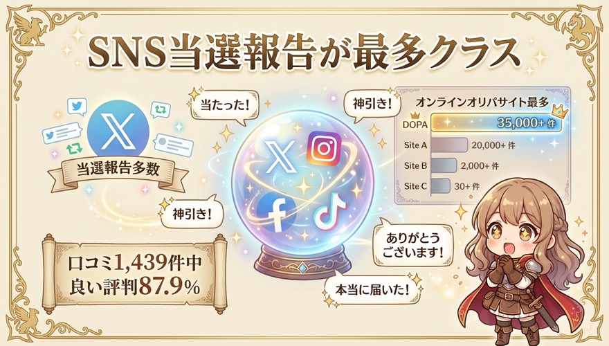 DOPAオリパSNS当選報告が業界最多クラス 口コミ1439件中87.9%が好評