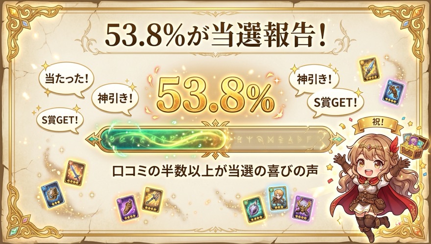 DOPAオリパ当選報告 口コミの53.8%が当選の喜びの声