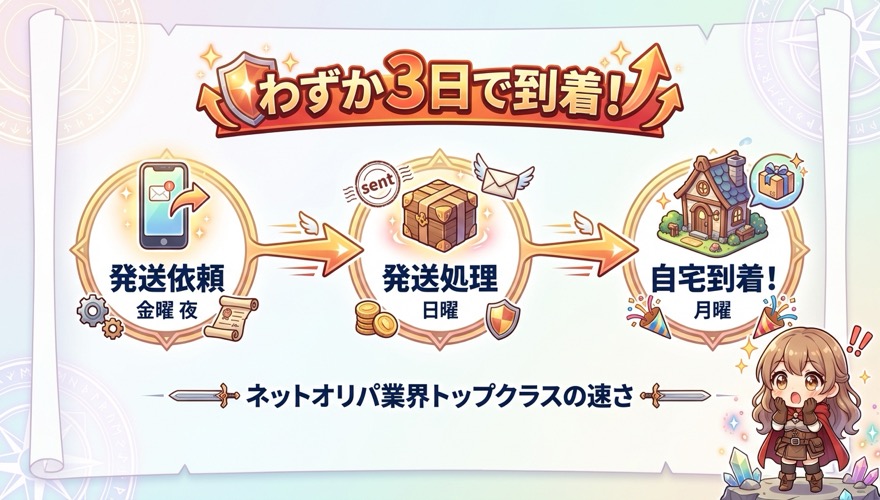 DOPAの発送依頼から到着までのリアルな日数を示すタイムライン図解