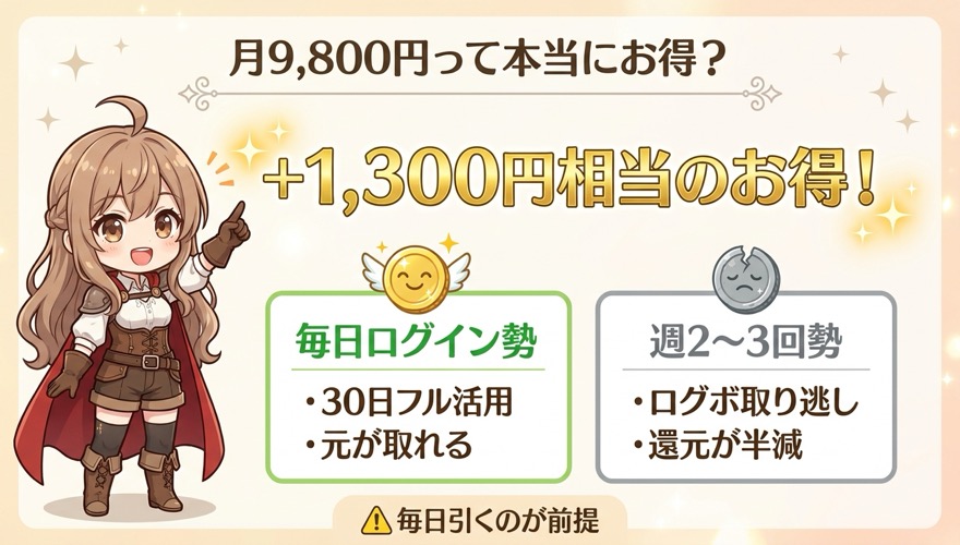 オリパワンプレミアムプランは月9,800円で本当にお得かを毎日ログイン勢と週2〜3回勢で比較