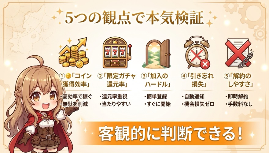 プレミアムプランを検証する5項目（コイン獲得効率・限定ガチャ還元率・加入ハードル・引き忘れ損失・解約のしやすさ）