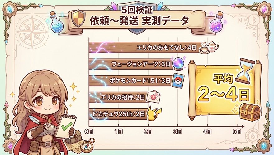 オリくじ発送の実測データ（依頼〜発送2〜4日）