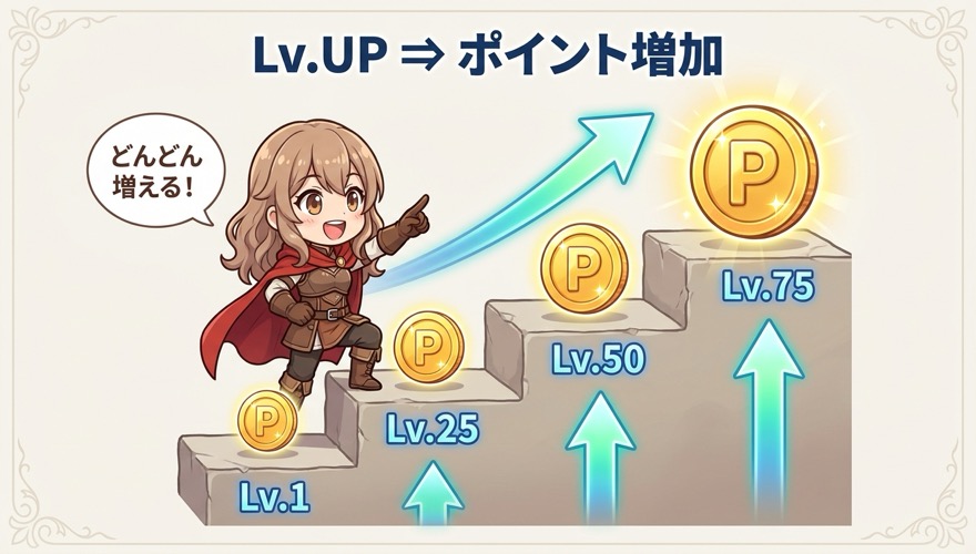 オリくじのレベルアップで獲得ポイントが増える仕組みの図解