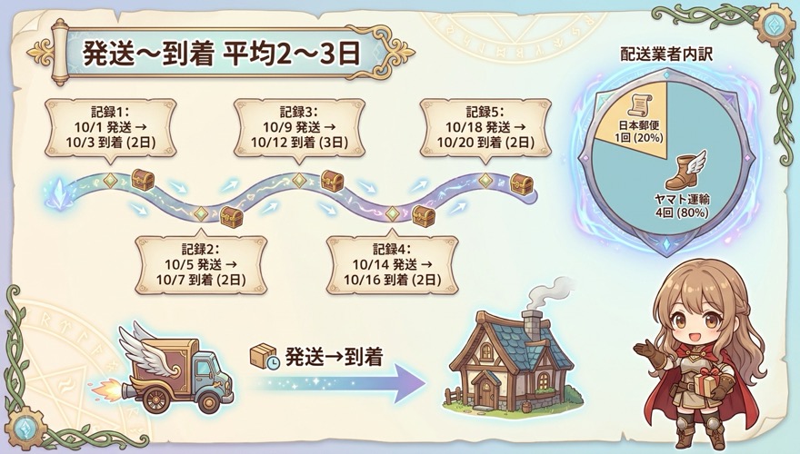 オリくじの配送日数（到着まで2〜3日）