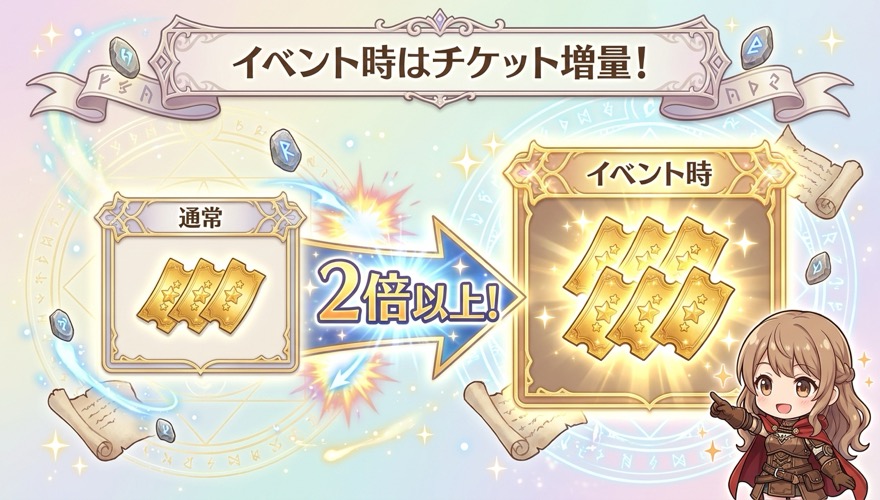 エクストレカのイベント時チケット増量を示す図解