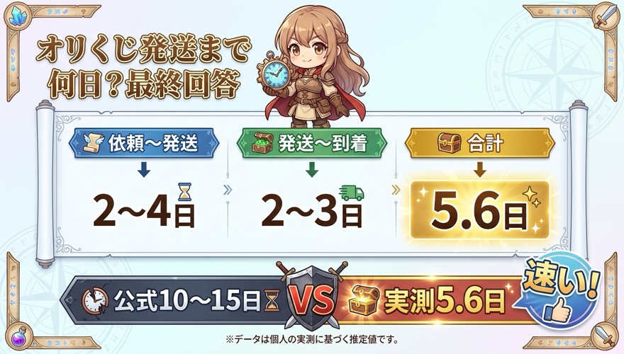 オリくじ発送まで何日の最終回答