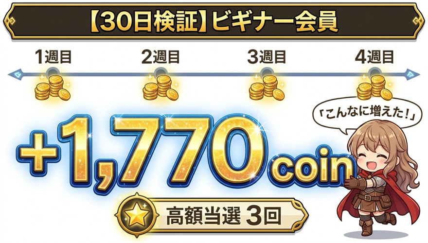 オリくじビギナー会員30日検証で+1,770コインを獲得した実績図解