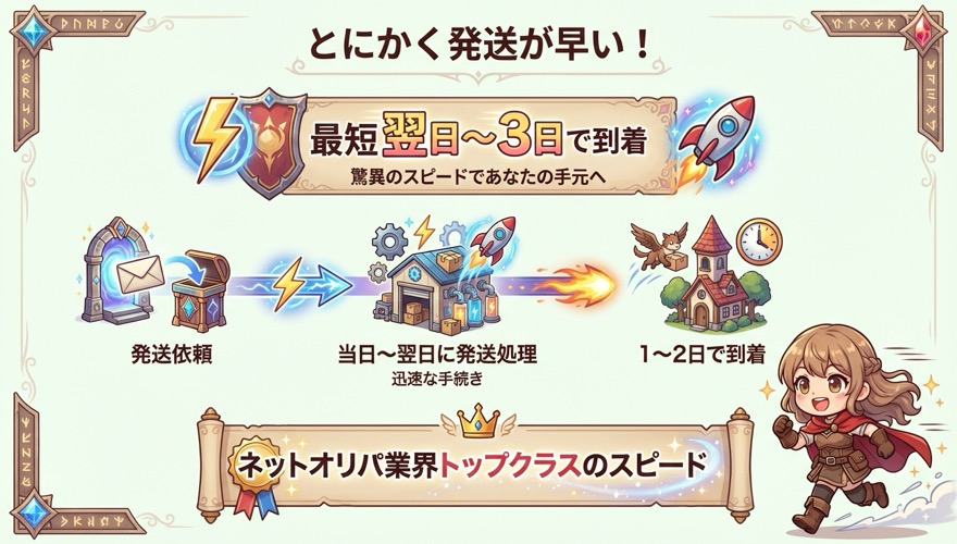 DOPAの発送スピードが業界トップクラスであることを示す図解