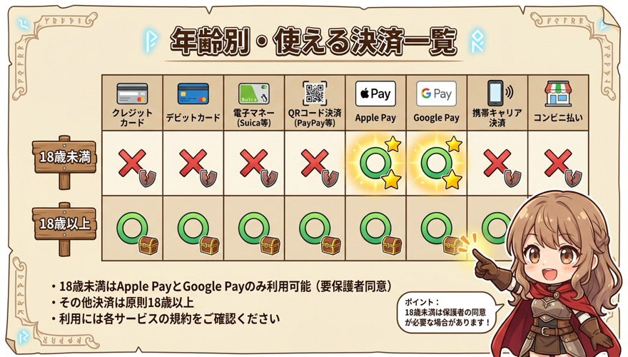 オリパワンの年齢別に使える支払い方法一覧マトリクス