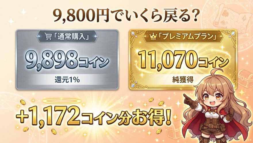 通常購入9,898コインとプレミアムプラン11,070コインの比較で+1,172コイン分お得
