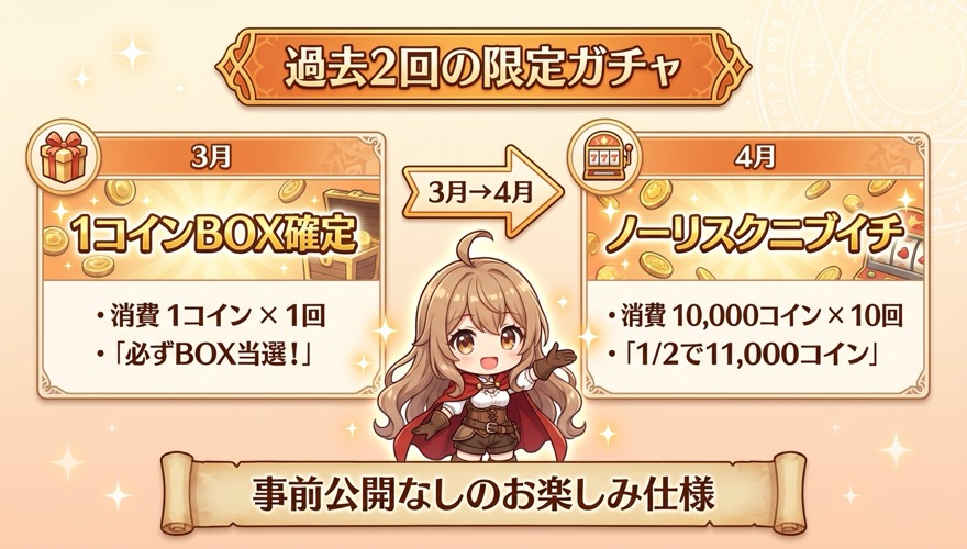 サブスク会員限定ガチャ過去2回実績（3月1コインBOX確定・4月ノーリスクニブイチ）
