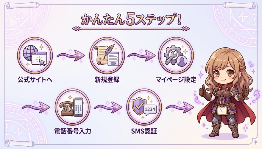 オリくじ新規登録5ステップの俯瞰図解