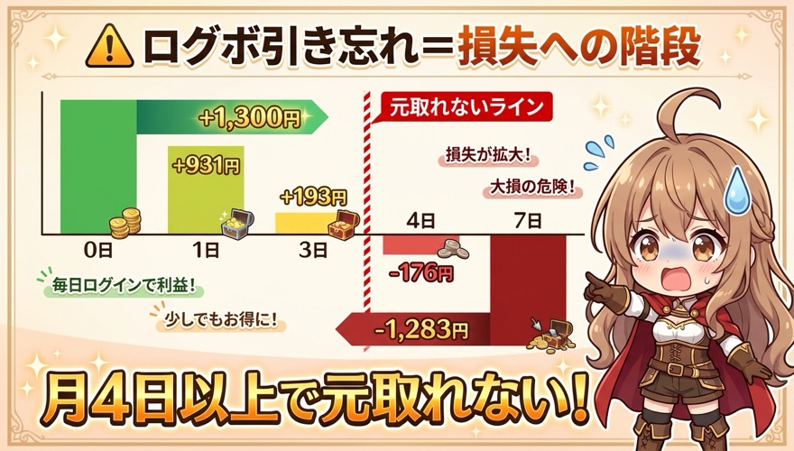 ログボ引き忘れ時の損失グラフ（月4日以上引き忘れると元取れない）