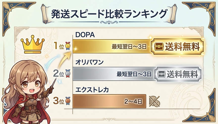 DOPAの発送スピードを他社と比較したランキング図解
