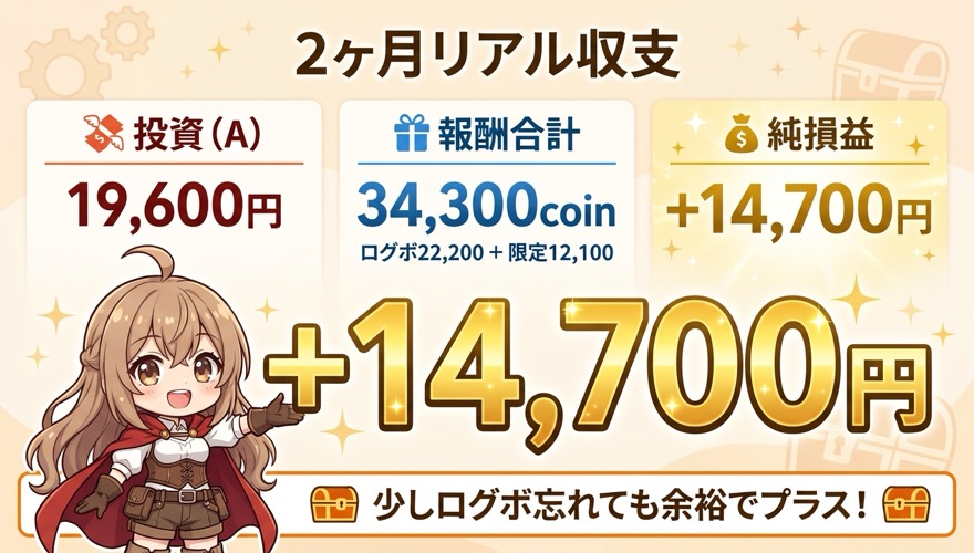 プレミアムプラン2ヶ月使ったリアル損益（19,600円課金・34,300coin報酬・+14,700円プラス）