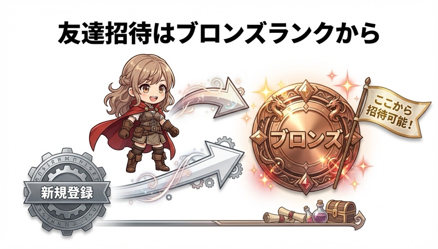 オリパワンの友達招待はブロンズランクから可能になるランク遷移図