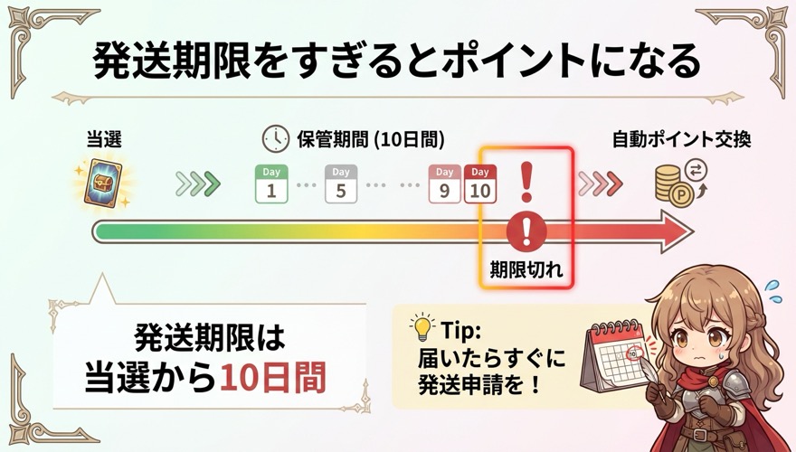 DOPAの発送期限を過ぎるとポイントになることを示すタイムライン図解