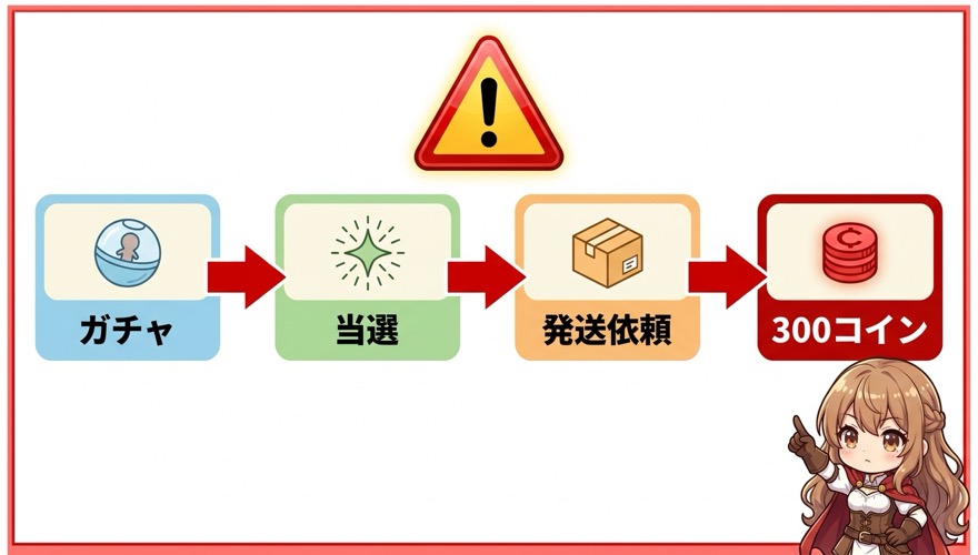 発送手数料に300コインかかる注意点を示す図解