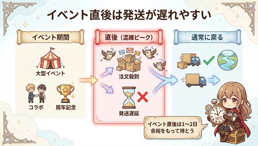 DOPAのイベント直後は発送が遅れやすいことを示す図解