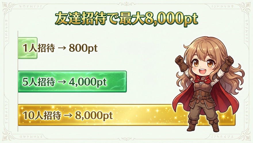DOPA友達招待で最大8000ptもらえる特典グラフ