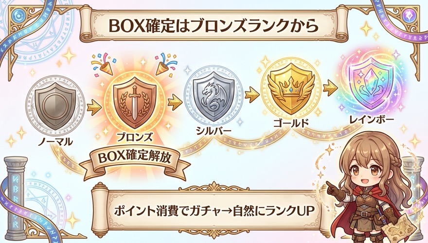 エクストレカのBOX確定オリパにランクアップが必要なランク遷移図解