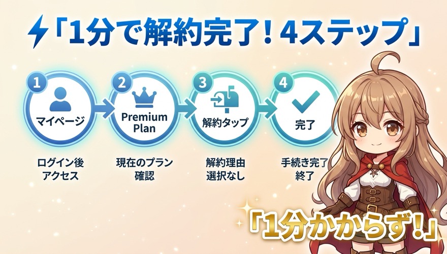 プレミアムプラン4ステップ解約フロー（1分で完了）