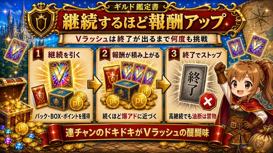 エクストレカVラッシュの継続と報酬獲得の仕組みを示す図解