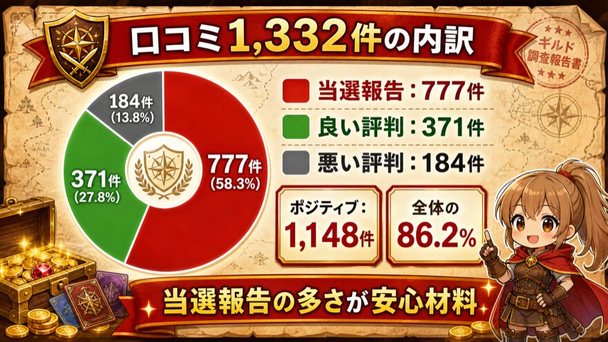 エクストレカの口コミ1332件の内訳