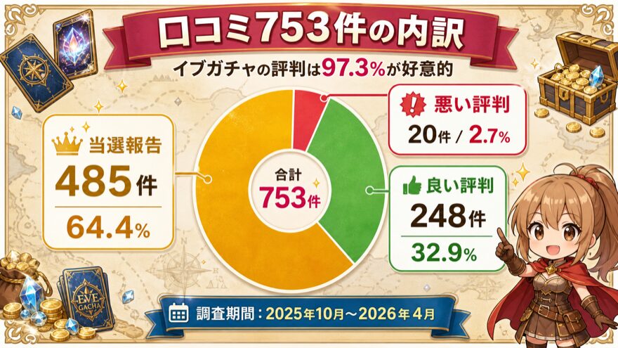 イブガチャの口コミ753件の内訳図解